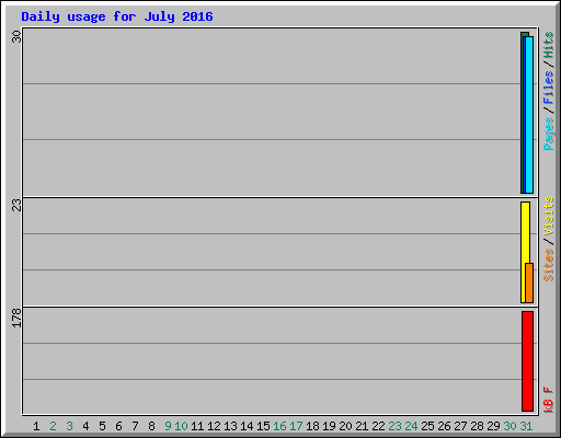 Daily usage for July 2016