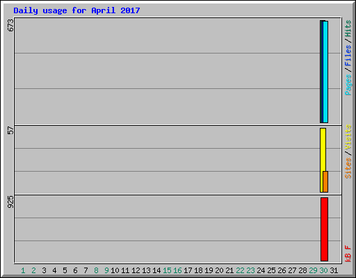 Daily usage for April 2017