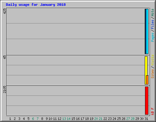 Daily usage for January 2018