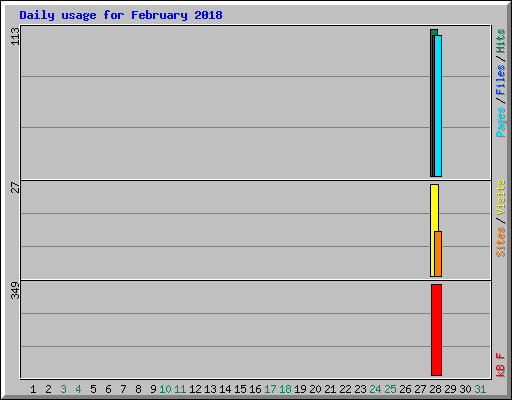 Daily usage for February 2018
