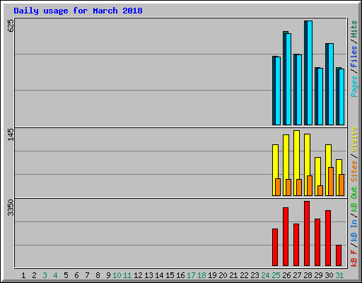 Daily usage for March 2018