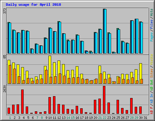 Daily usage for April 2018