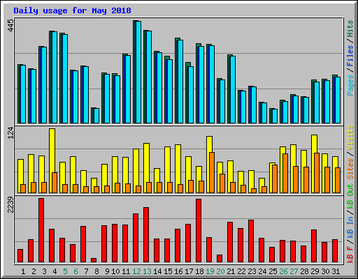 Daily usage for May 2018