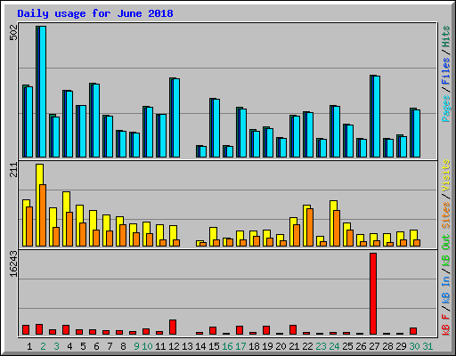 Daily usage for June 2018