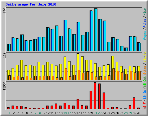 Daily usage for July 2018