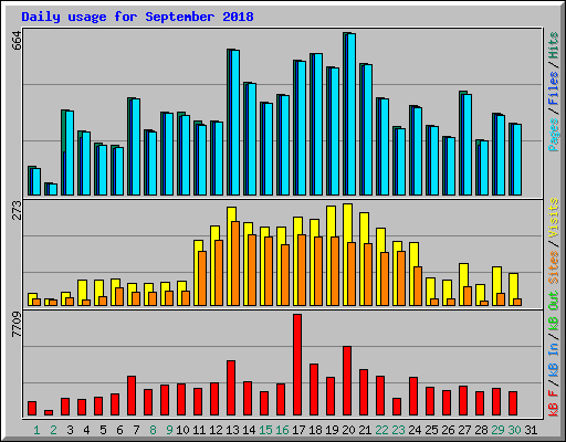 Daily usage for September 2018