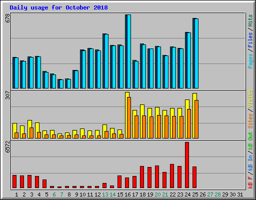 Daily usage for October 2018