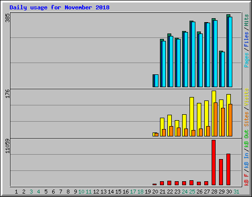 Daily usage for November 2018