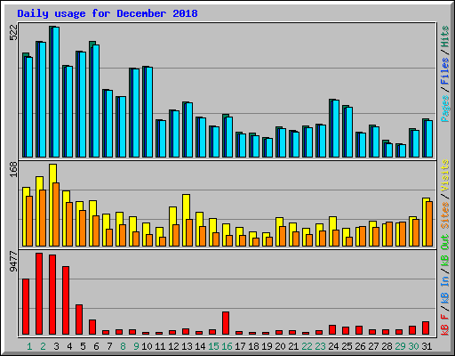 Daily usage for December 2018