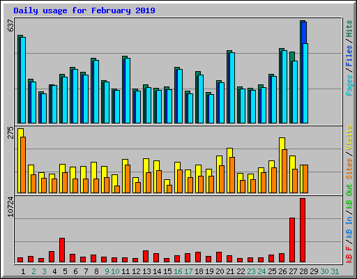 Daily usage for February 2019