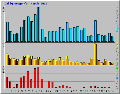 Daily usage for March 2019