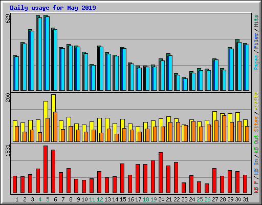Daily usage for May 2019