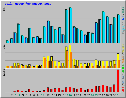 Daily usage for August 2019