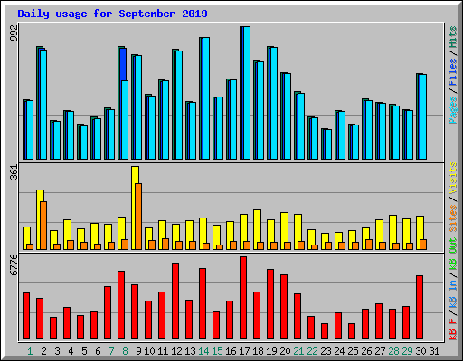 Daily usage for September 2019