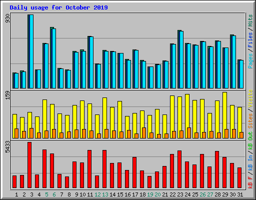 Daily usage for October 2019