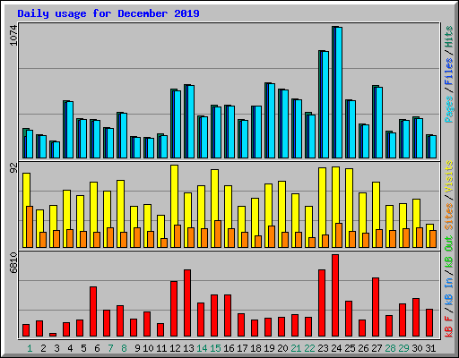 Daily usage for December 2019