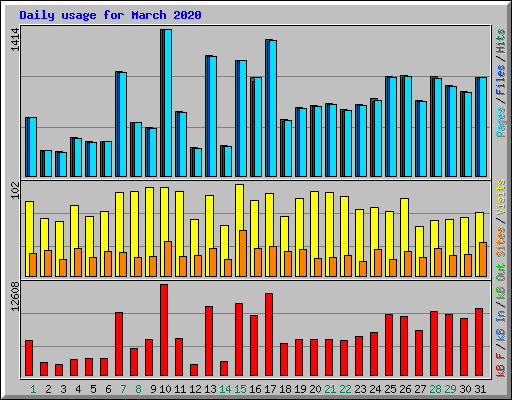 Daily usage for March 2020