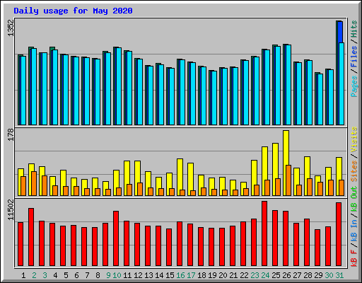 Daily usage for May 2020