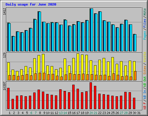 Daily usage for June 2020