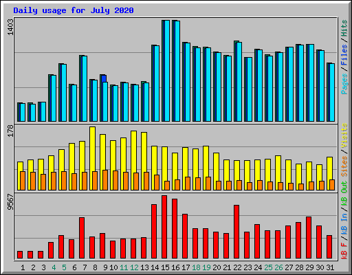 Daily usage for July 2020