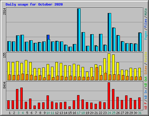 Daily usage for October 2020