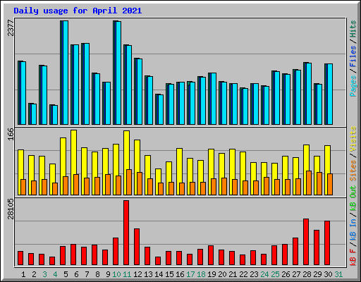 Daily usage for April 2021
