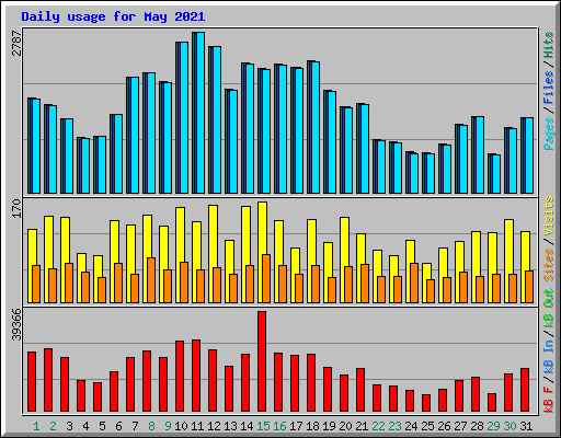 Daily usage for May 2021