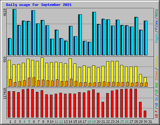 Daily usage for September 2021