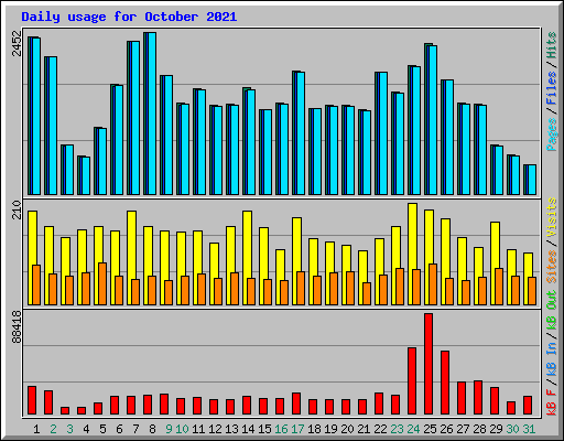 Daily usage for October 2021