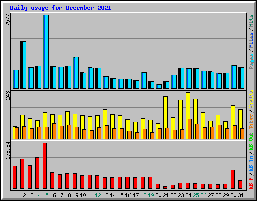 Daily usage for December 2021