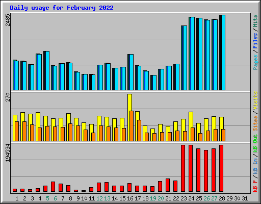 Daily usage for February 2022