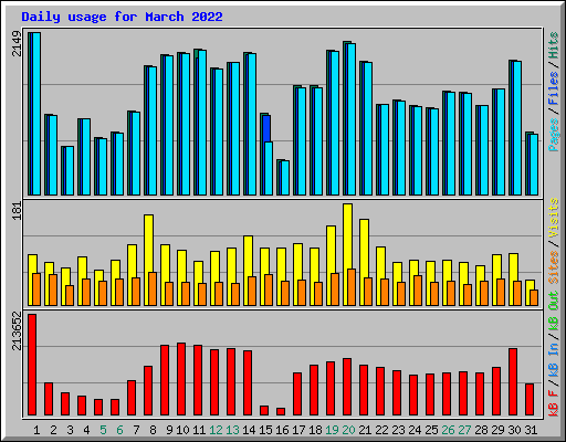 Daily usage for March 2022