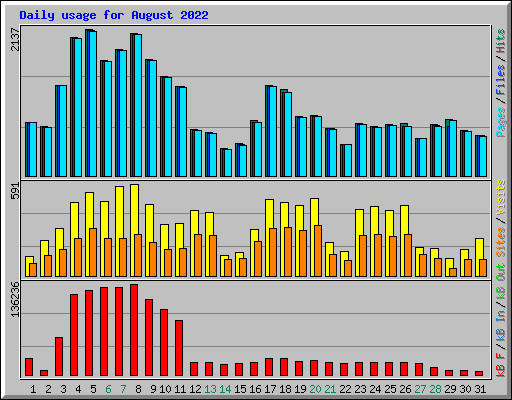 Daily usage for August 2022