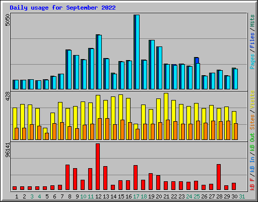 Daily usage for September 2022