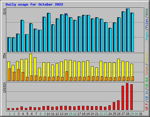 Daily usage for October 2022