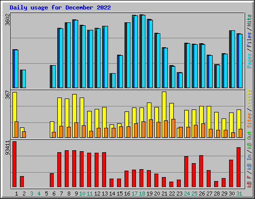 Daily usage for December 2022