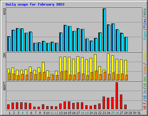 Daily usage for February 2023