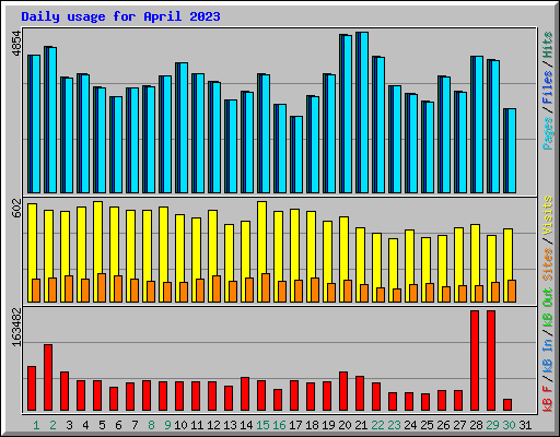 Daily usage for April 2023