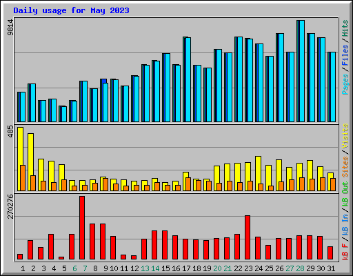Daily usage for May 2023