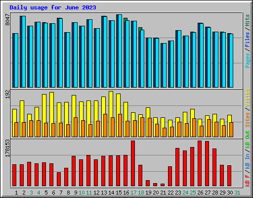 Daily usage for June 2023