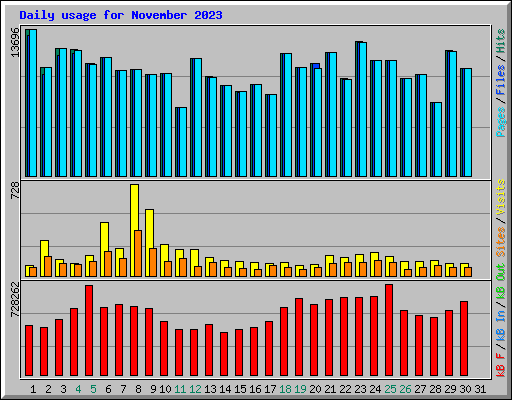 Daily usage for November 2023