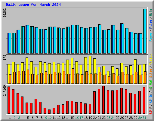 Daily usage for March 2024