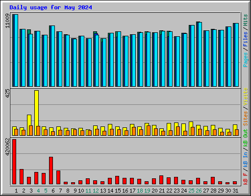 Daily usage for May 2024