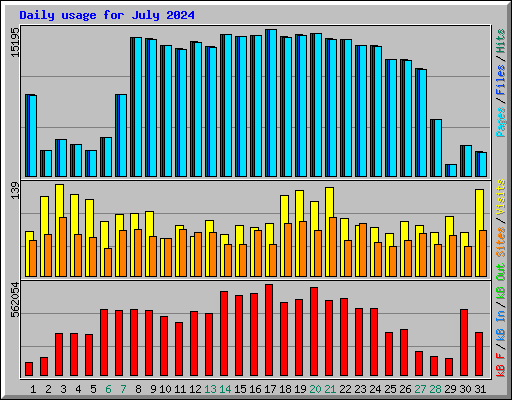 Daily usage for July 2024