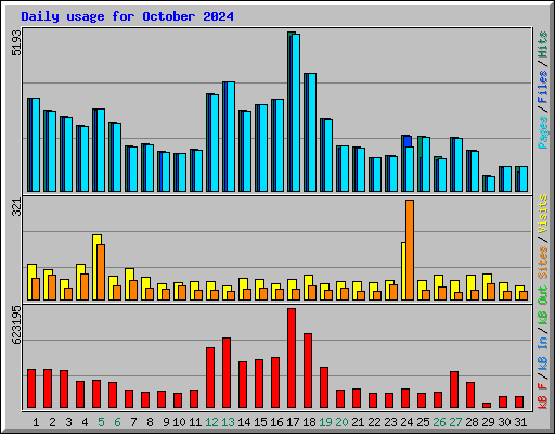 Daily usage for October 2024