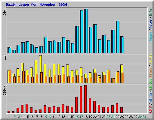 Daily usage for November 2024