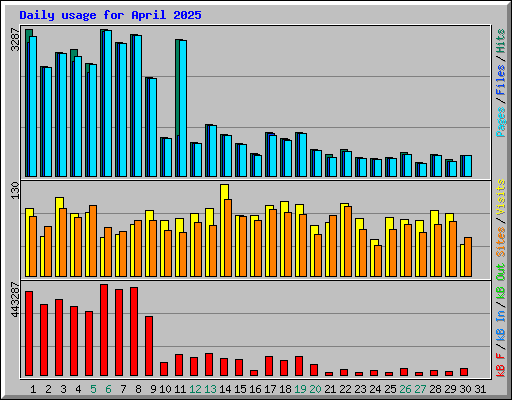 Daily usage for April 2025