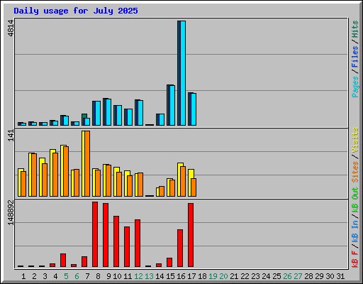 Daily usage for July 2025