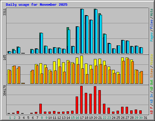 Daily usage for November 2025