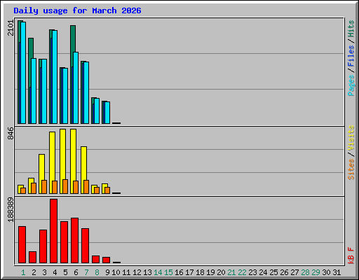 Daily usage for March 2026